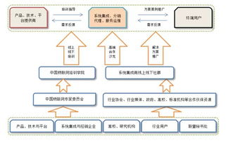 中國物聯網產業應用聯盟籌備工作順利推進，信息系統集成服務成關鍵支撐
