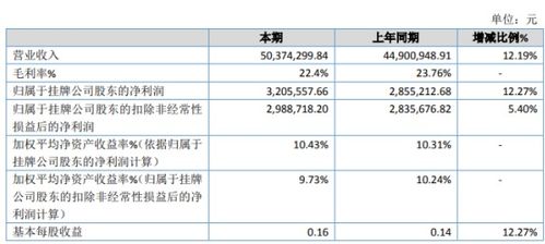 申立股份2019年凈利潤增長12.27%，信息系統集成及服務收入表現突出